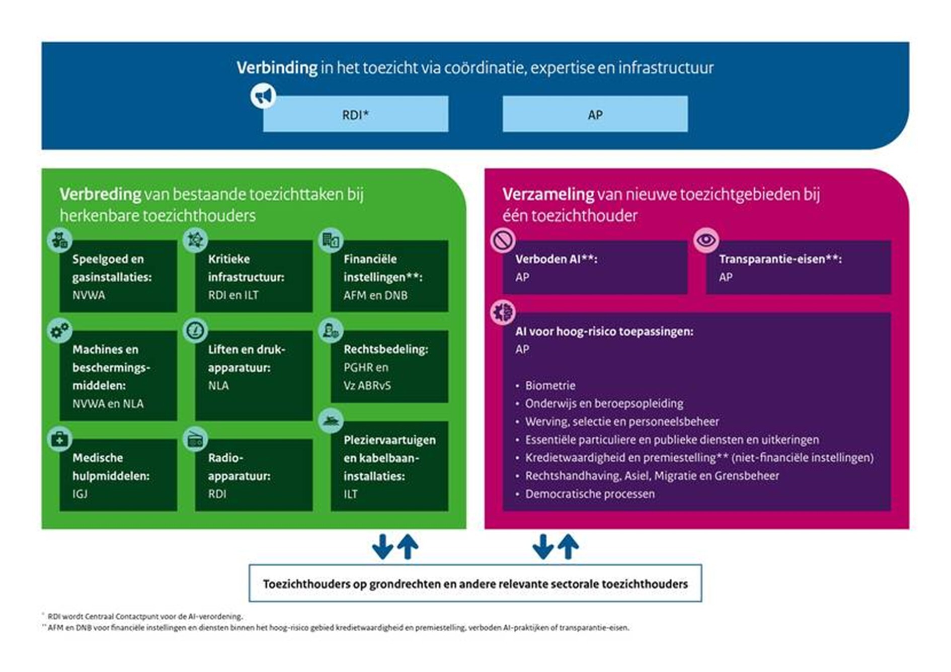 Voorgestelde toezichtstructuur van de AI Verordening