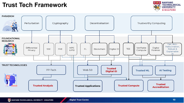 Trust Tech Framework